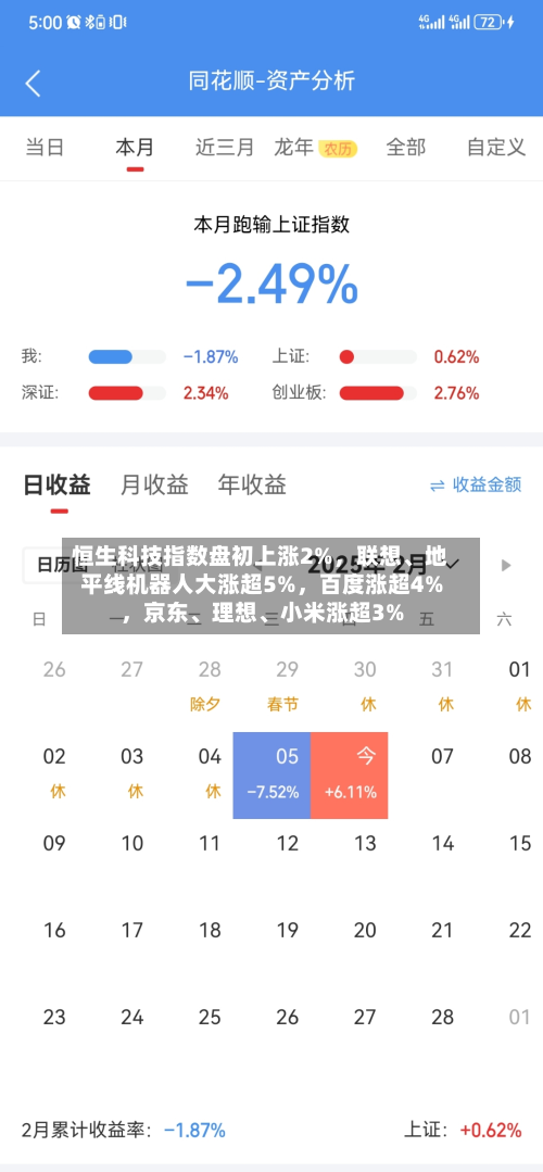 恒生科技指数盘初上涨2%	，联想、地平线机器人大涨超5%，百度涨超4%，京东、理想	、小米涨超3%-第2张图片