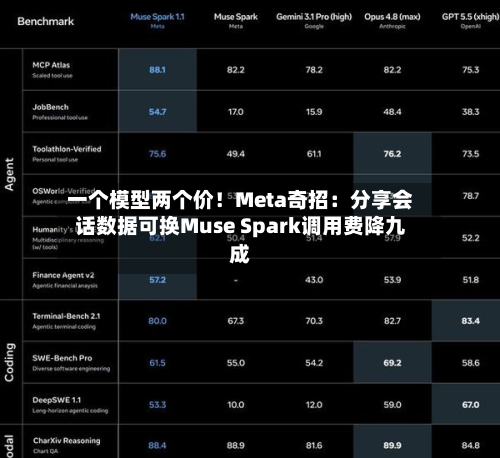 一个模型两个价！Meta奇招：分享会话数据可换Muse Spark调用费降九成-第1张图片