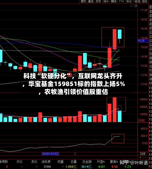 科技“软硬分化”，互联网龙头齐升	，华宝基金159851标的指数上扬5%，农牧渔引领价值股重估-第2张图片