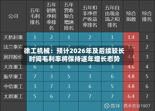 徐工机械：预计2026年及后续较长时间毛利率将保持逐年增长态势-第1张图片