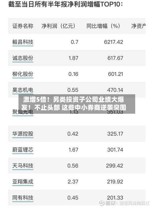 激增5倍!另类投资子公司业绩大爆发!不止头部 这些中小券商逆袭突围-第3张图片