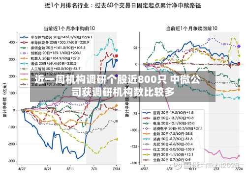 近一周机构调研个股近800只 中微公司获调研机构数比较多