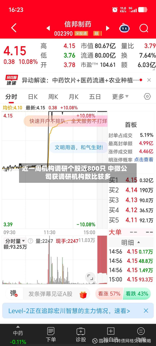 近一周机构调研个股近800只 中微公司获调研机构数比较多
-第2张图片