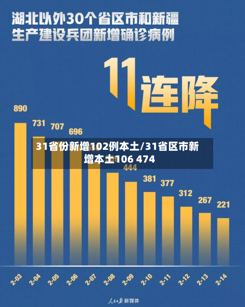 31省份新增102例本土/31省区市新增本土106 474