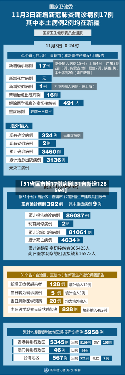 【31省区市增17例病例,31省新增128 594】