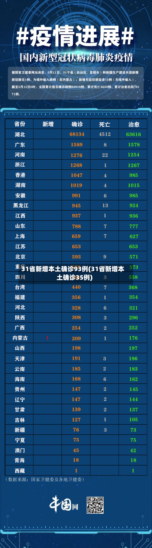 31省新增本土确诊93例(31省新增本土确诊35例)