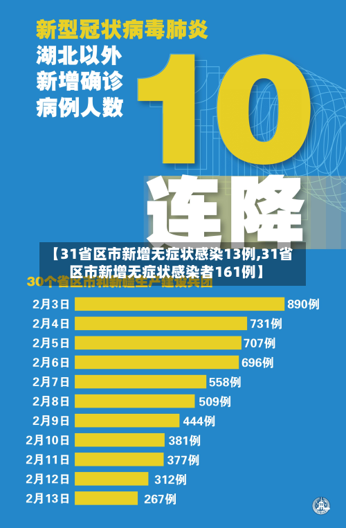 【31省区市新增无症状感染13例,31省区市新增无症状感染者161例】