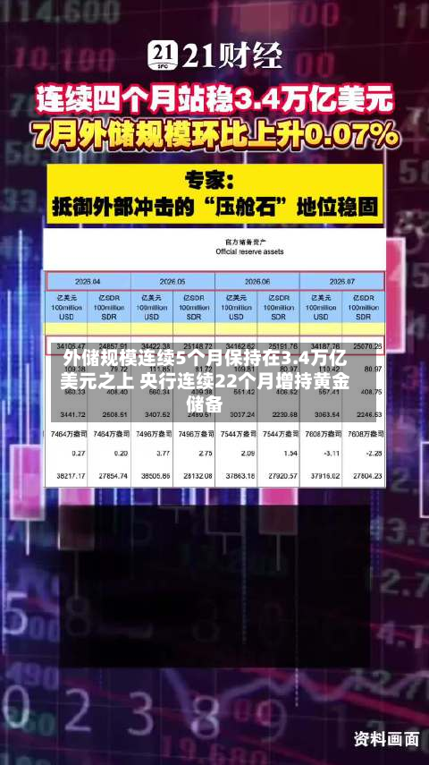 外储规模连续5个月保持在3.4万亿美元之上 央行连续22个月增持黄金储备-第2张图片