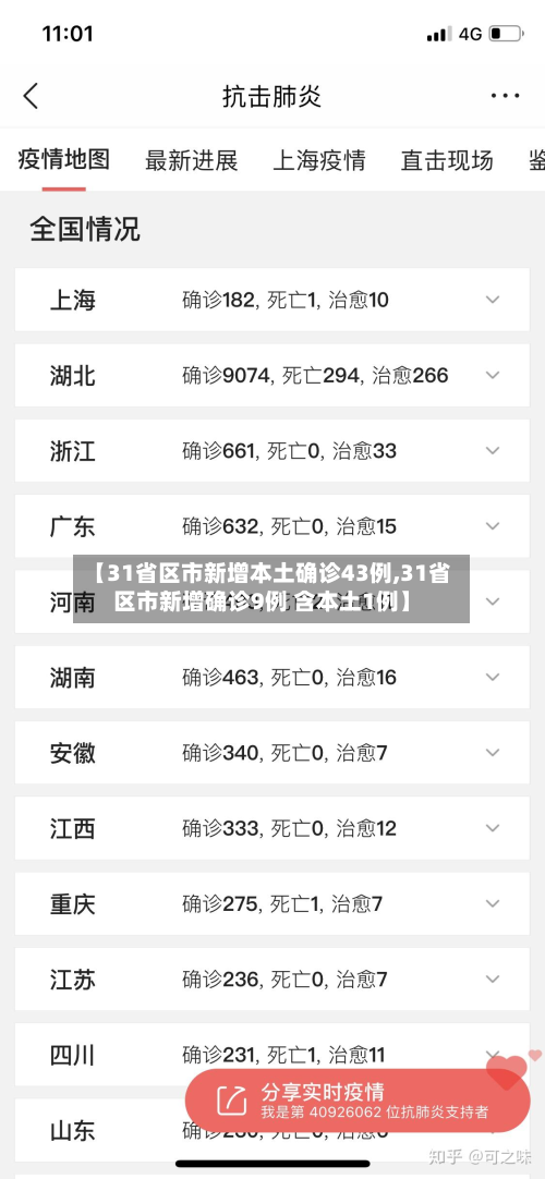 【31省区市新增本土确诊43例,31省区市新增确诊9例 含本土1例】-第3张图片