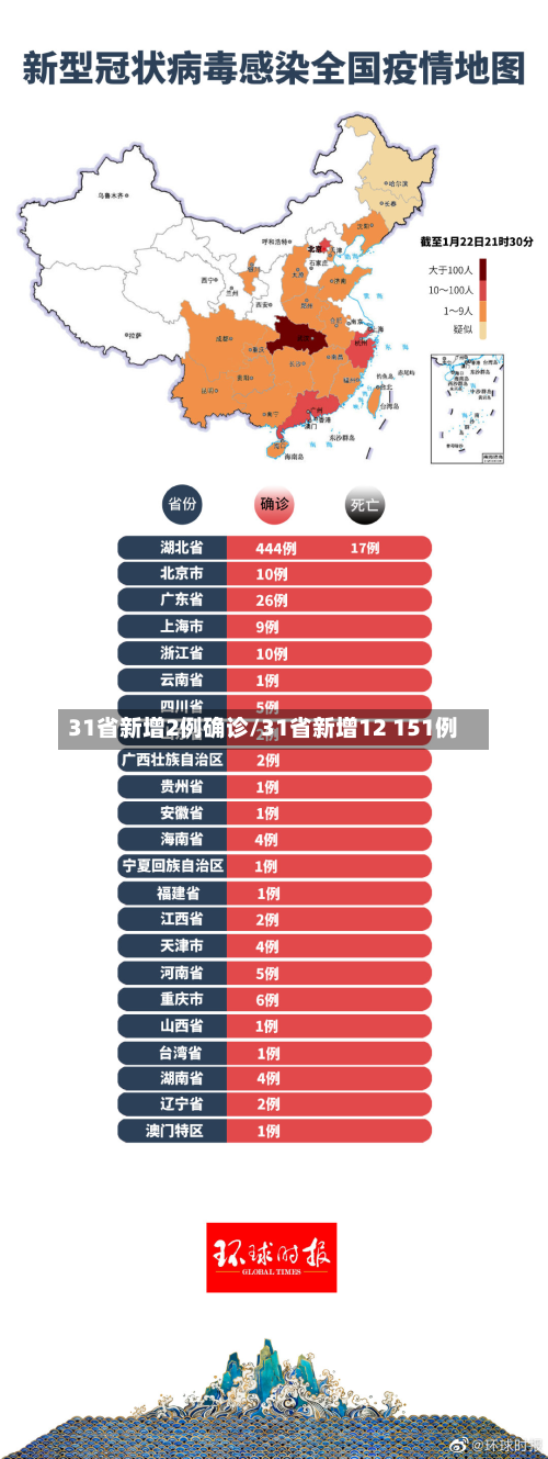 31省新增2例确诊/31省新增12 151例