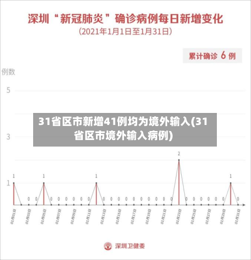 31省区市新增41例均为境外输入(31省区市境外输入病例)