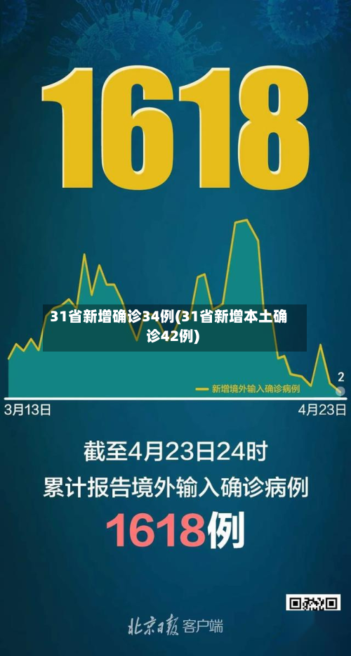 31省新增确诊34例(31省新增本土确诊42例)-第3张图片