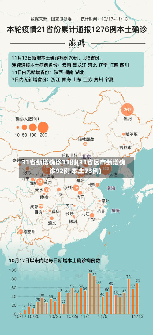 31省新增确诊11例(31省区市新增确诊92例 本土73例)