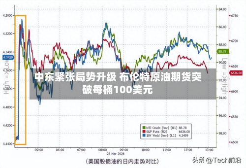 中东紧张局势升级 布伦特原油期货突破每桶100美元-第3张图片