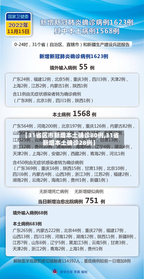 【31省区市新增本土确诊80例,31省新增本土确诊28例】