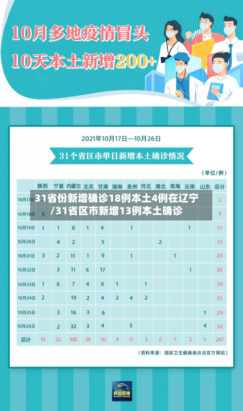 31省份新增确诊18例本土4例在辽宁/31省区市新增13例本土确诊-第2张图片
