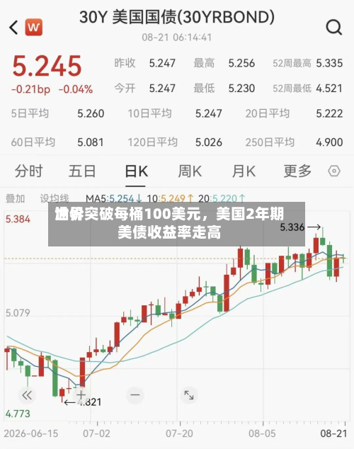 世界油价突破每桶100美元，美国2年期美债收益率走高-第1张图片