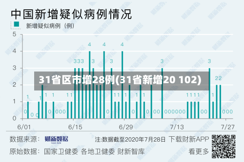 31省区市增28例(31省新增20 102)-第3张图片