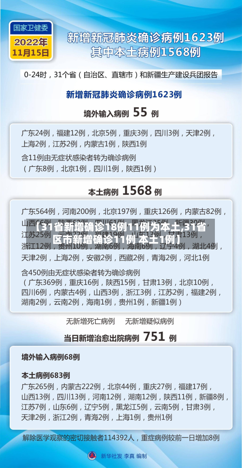【31省新增确诊18例11例为本土,31省区市新增确诊11例 本土1例】-第2张图片