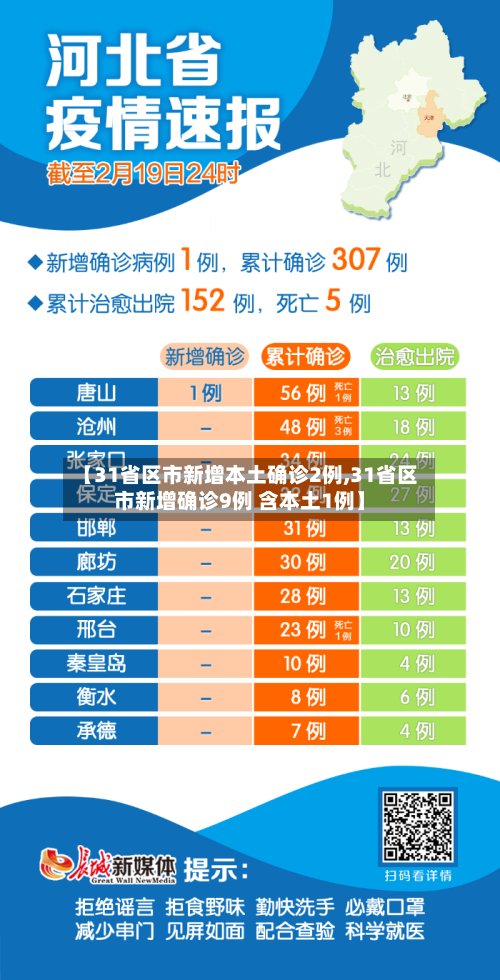 【31省区市新增本土确诊2例,31省区市新增确诊9例 含本土1例】