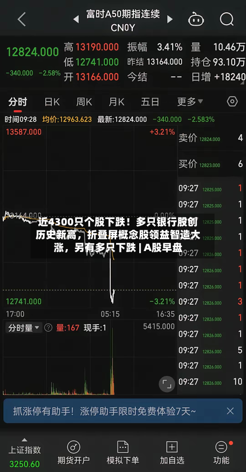 近4300只个股下跌！多只银行股创历史新高，折叠屏概念股领益智造大涨	，另有多只下跌 | A股早盘-第3张图片