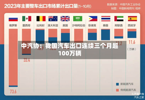 中汽协：我国汽车出口连续三个月超100万辆