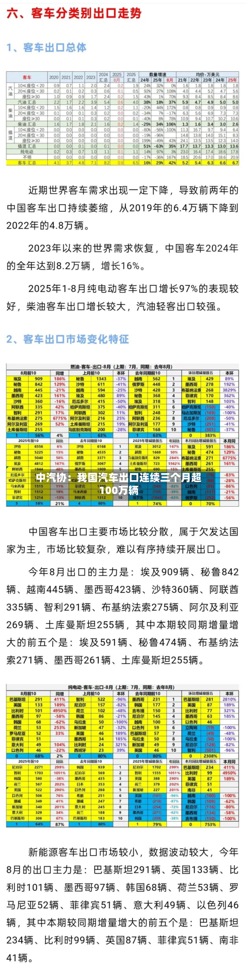 中汽协：我国汽车出口连续三个月超100万辆-第3张图片