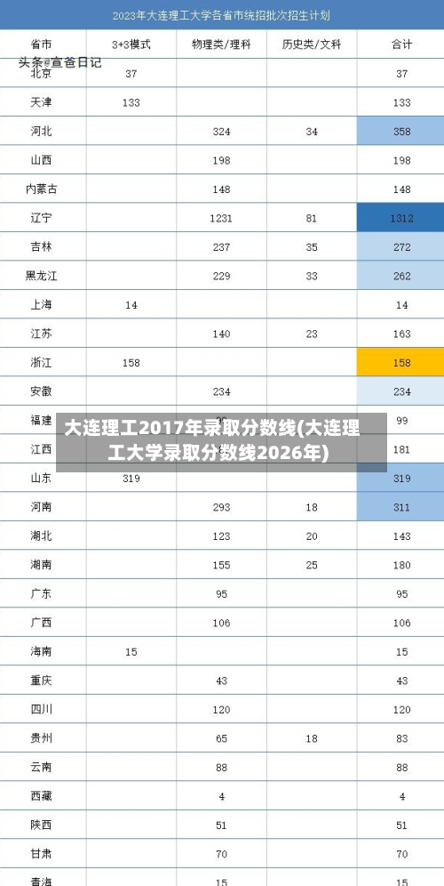 大连理工2017年录取分数线(大连理工大学录取分数线2026年)