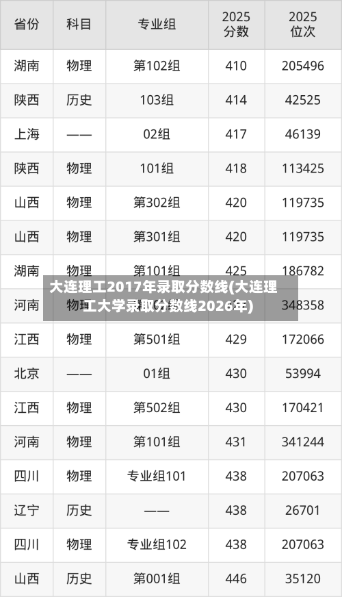 大连理工2017年录取分数线(大连理工大学录取分数线2026年)-第2张图片