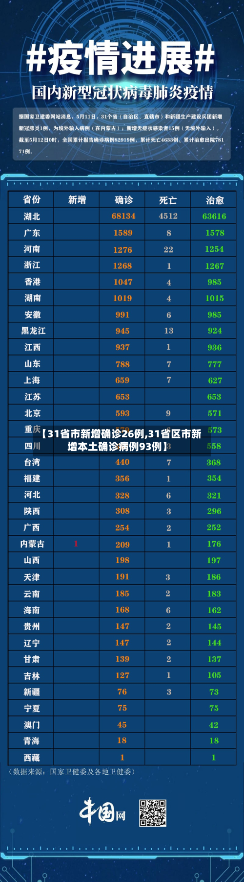 【31省市新增确诊26例,31省区市新增本土确诊病例93例】-第3张图片