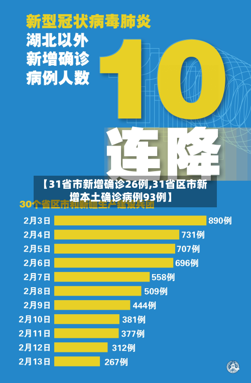 【31省市新增确诊26例,31省区市新增本土确诊病例93例】