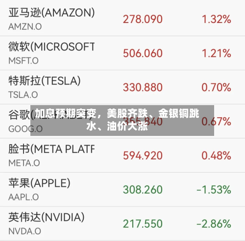 加息预期突变，美股齐跌、金银铜跳水	、油价大涨-第2张图片