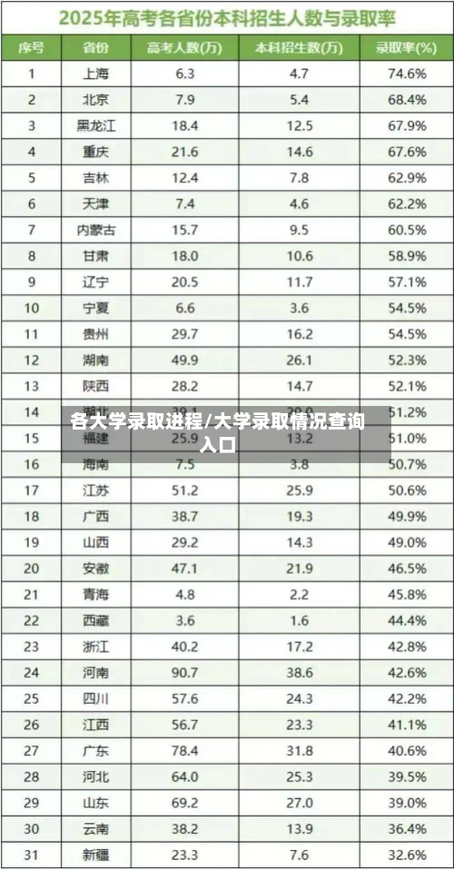 各大学录取进程/大学录取情况查询入口-第2张图片
