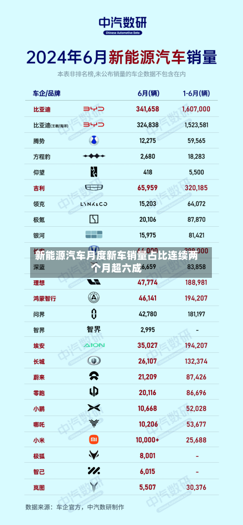 新能源汽车月度新车销量占比连续两个月超六成-第2张图片