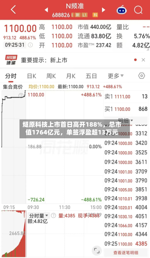 燧原科技上市首日高开188%，总市值1764亿元	，单签浮盈超13万元-第1张图片