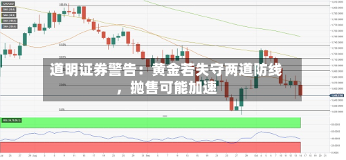 道明证券警告：黄金若失守两道防线	，抛售可能加速-第1张图片