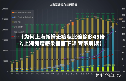 【为何上海新增无症状比确诊多45倍?,上海新增感染者首下降 专家解读】