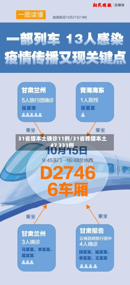 31省增本土确诊11例/31省昨增本土47 331例