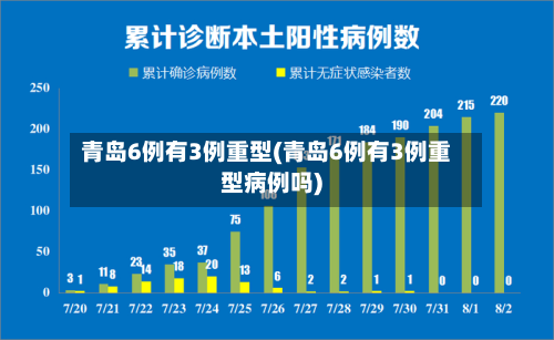 青岛6例有3例重型(青岛6例有3例重型病例吗)
