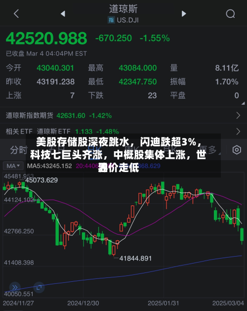 美股存储股深夜跳水，闪迪跌超3%，科技七巨头齐涨，中概股集体上涨，世界油价走低