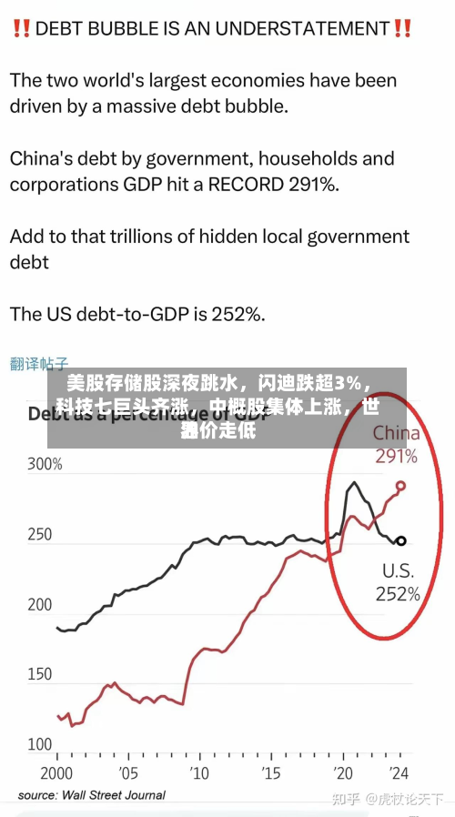 美股存储股深夜跳水，闪迪跌超3%，科技七巨头齐涨	，中概股集体上涨，世界油价走低-第2张图片