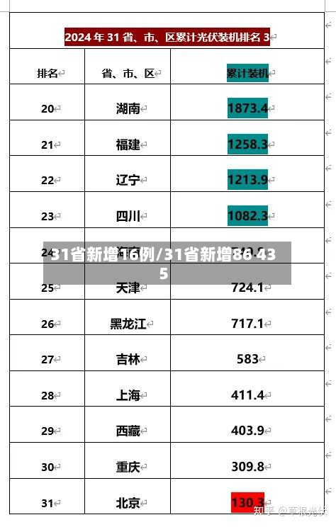 31省新增16例/31省新增86 435-第2张图片