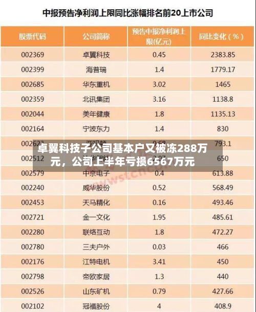 卓翼科技子公司基本户又被冻288万元，公司上半年亏损6567万元-第1张图片