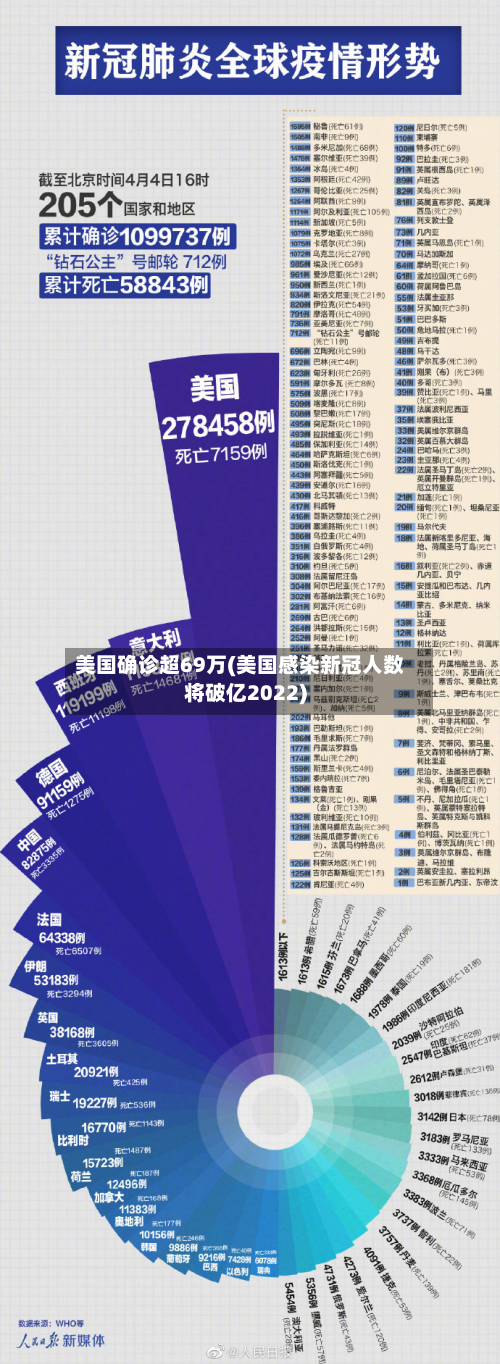美国确诊超69万(美国感染新冠人数将破亿2022)