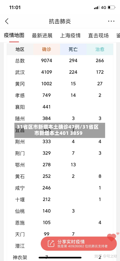 31省区市新增本土确诊47例/31省区市新增本土401 3859-第2张图片