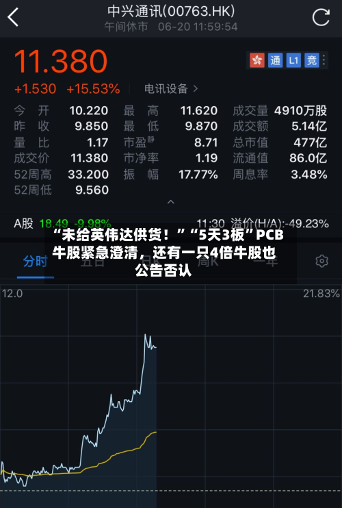 “未给英伟达供货！”“5天3板”PCB牛股紧急澄清，还有一只4倍牛股也公告否认