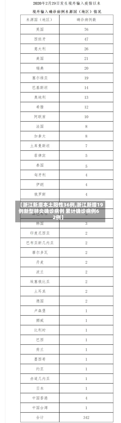 【浙江新增本土阳性36例,浙江新增19例新型肺炎确诊病例 累计确诊病例62例】-第2张图片