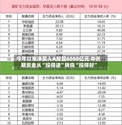 今年以来净买入A股超6000亿元 中长期资金从“投得进”转向“投得好”