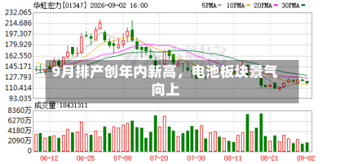 9月排产创年内新高	，电池板块景气向上-第3张图片