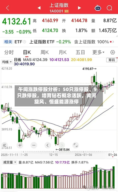 午间涨跌停股分析：50只涨停股、9只跌停股，培育钻石概念活跃，黄河旋风、恒盛能源涨停-第3张图片